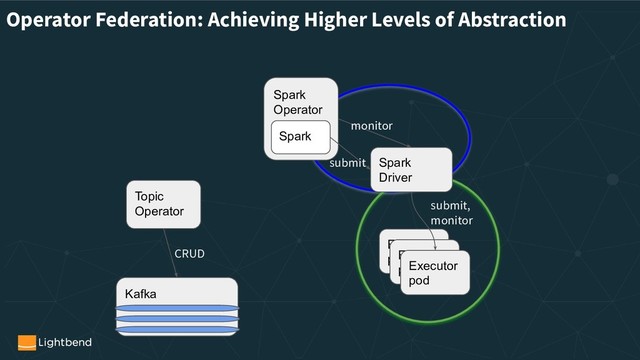 Spark
Operator
Spark
Driver
Spark
submit
monitor
Executor
pod
Executor
pod
Executor
pod
submit,
monitor
Operator Federation: Achieving Higher Levels of Abstraction
Topic
Operator
Kafka
CRUD
