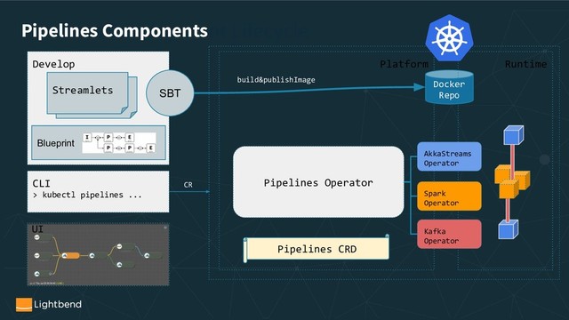 Develop
Pipelines Development Lifecycle
SBT
Pipelines Components
Platform
Streamlets
Streamlets
Docker
Repo
Blueprint
build&publishImage
CLI
> kubectl pipelines ...
Runtime
Pipelines Operator
AkkaStreams
Operator
Spark
Operator
Kafka
Operator
UI
Pipelines CRD
CR
