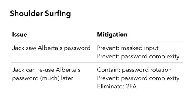 Shoulder Surﬁng
Issue Mitigation
Jack saw Alberta's password Prevent: masked input
Prevent: password complexity
Jack can re-use Alberta's
password (much) later
Contain: password rotation
Prevent: password complexity
Eliminate: 2FA
