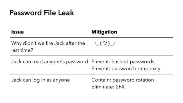 Password File Leak
Issue Mitigation
Why didn't we ﬁre Jack after the
last time?
¯\_(ϑ)_/¯
Jack can read anyone's password Prevent: hashed passwords
Prevent: password complexity
Jack can log in as anyone Contain: password rotation
Eliminate: 2FA
