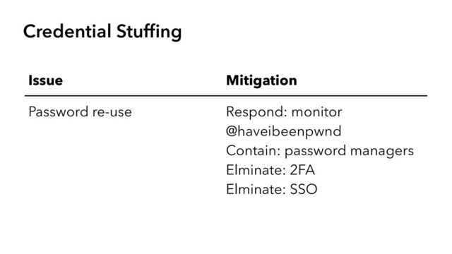 Credential Stufﬁng
Issue Mitigation
Password re-use Respond: monitor
@haveibeenpwnd
Contain: password managers
Elminate: 2FA
Elminate: SSO
