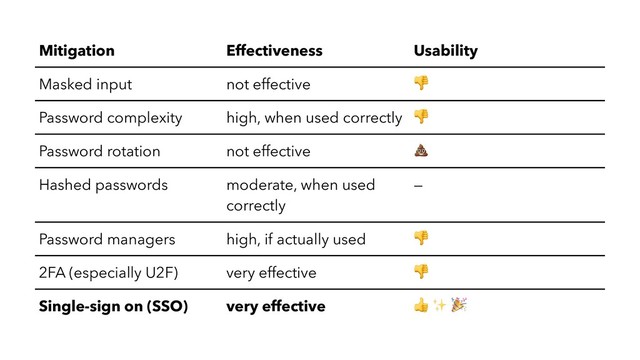 Mitigation Effectiveness Usability
Masked input not effective !
Password complexity high, when used correctly !
Password rotation not effective "
Hashed passwords moderate, when used
correctly
—
Password managers high, if actually used !
2FA (especially U2F) very effective !
Single-sign on (SSO) very effective # ✨ %
