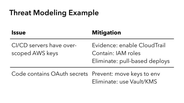 Threat Modeling Example
Issue Mitigation
CI/CD servers have over-
scoped AWS keys
Evidence: enable CloudTrail
Contain: IAM roles
Eliminate: pull-based deploys
Code contains OAuth secrets Prevent: move keys to env
Eliminate: use Vault/KMS
