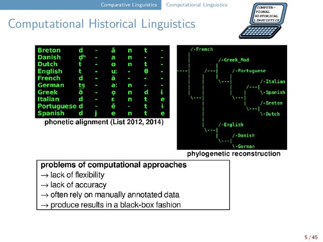 Comparative Linguistics Computational Linguistics
Computational Historical Linguistics
COMPUTA-
TIONAL
HISTORICAL
LINGUISTICS
5 / 45
