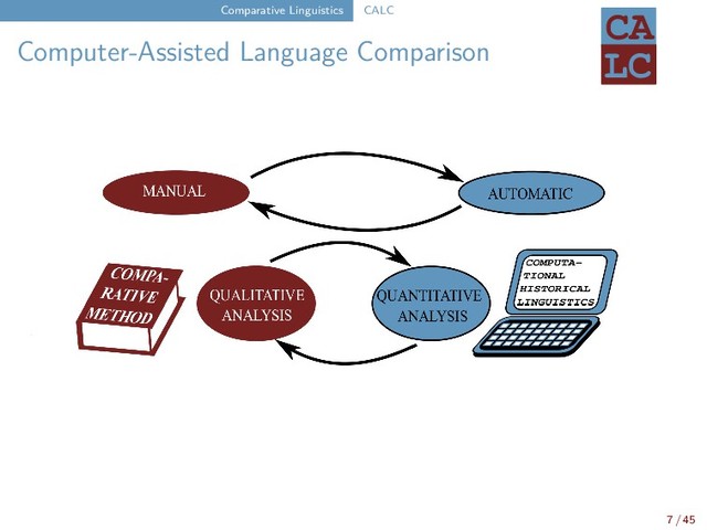 Comparative Linguistics CALC
Computer-Assisted Language Comparison LC
CA
7 / 45
