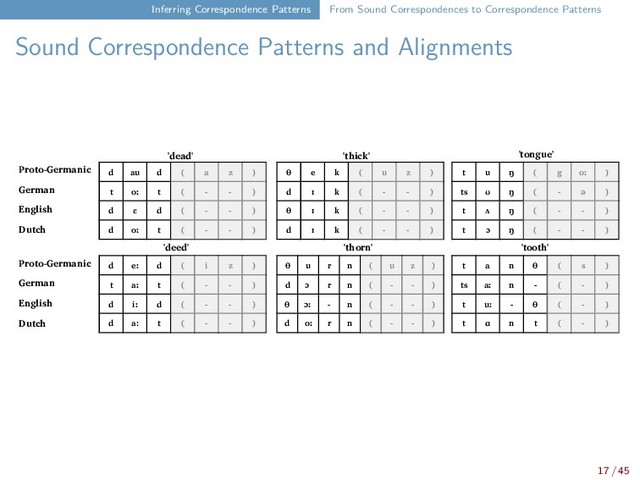 Inferring Correspondence Patterns From Sound Correspondences to Correspondence Patterns
Sound Correspondence Patterns and Alignments
d au d ( a z )
t oː t ( - - )
d ɛ d ( - - )
d oː t ( - - )
d eː d ( i z )
t aː t ( - - )
d iː d ( - - )
d a: t ( - - )
θ e k ( u z )
d ɪ k ( - - )
θ ɪ k ( - - )
d ɪ k ( - - )
θ u r n ( u z )
d ɔ r n ( - - )
θ ɔː - n ( - - )
d oː r n ( - - )
t u ŋ ( g oː )
ts ʊ ŋ ( - ə )
t ʌ ŋ ( - - )
t ɔ ŋ ( - - )
t a n θ ( s )
ts aː n - ( - )
t uː - θ ( - )
t ɑ n t ( - )
Proto-Germanic
German
English
Dutch
Proto-Germanic
German
English
Dutch
'dead' 'thick' 'tongue'
'deed' 'thorn' 'tooth'
17 / 45

