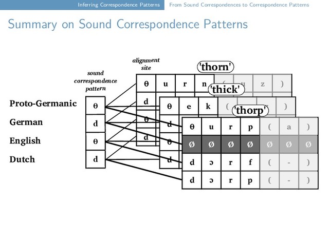 Inferring Correspondence Patterns From Sound Correspondences to Correspondence Patterns
Summary on Sound Correspondence Patterns
θ u r n ( u z )
d ɔ r n ( - - )
θ ɔː - n ( - - )
d oː r n ( - - )
'thorn'
alignment
site
sound
correspondence
pattern
θ e k ( u z )
d ɪ k ( - - )
θ ɪ k ( - - )
d ɪ k ( - - )
'thick'
Proto-Germanic
German
English
Dutch
θ
d
θ
d
θ u r p ( a )
Ø Ø Ø Ø Ø Ø Ø
d ɔ r f ( - )
d ɔ r p ( - )
'thorp'
20 / 45
