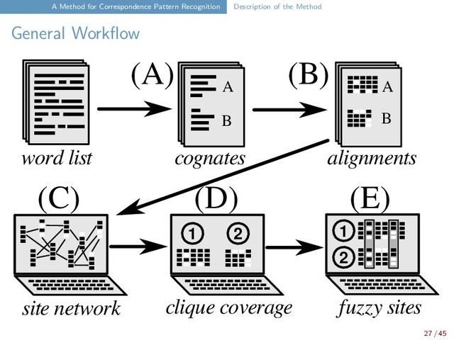 A Method for Correspondence Pattern Recognition Description of the Method
General Workflow
word list
A
B
cognates
A
B
alignments
site network
1 2
clique coverage
1
2
fuzzy sites
(A) (B)
(C) (D) (E)
27 / 45
