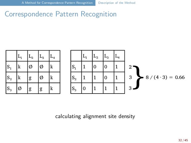 A Method for Correspondence Pattern Recognition Description of the Method
Correspondence Pattern Recognition
L₁ L₂ L₃ L₄
S₁ k Ø Ø k
S₂ k g Ø k
S₃ Ø g g k
L₁ L₂ L₃ L₄
S₁ 1 0 0 1
S₂ 1 1 0 1
S₃ 0 1 1 1
2
8 / (4 · 3) = 0.66
3
3
}
calculating alignment site density
32 / 45
