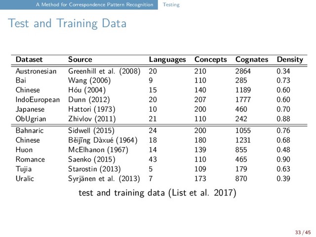 A Method for Correspondence Pattern Recognition Testing
Test and Training Data
Dataset Source Languages Concepts Cognates Density
Austronesian Greenhill et al. (2008) 20 210 2864 0.34
Bai Wang (2006) 9 110 285 0.73
Chinese Hóu (2004) 15 140 1189 0.60
IndoEuropean Dunn (2012) 20 207 1777 0.60
Japanese Hattori (1973) 10 200 460 0.70
ObUgrian Zhivlov (2011) 21 110 242 0.88
Bahnaric Sidwell (2015) 24 200 1055 0.76
Chinese Běijīng Dàxué (1964) 18 180 1231 0.68
Huon McElhanon (1967) 14 139 855 0.48
Romance Saenko (2015) 43 110 465 0.90
Tujia Starostin (2013) 5 109 179 0.63
Uralic Syrjänen et al. (2013) 7 173 870 0.39
test and training data (List et al. 2017)
33 / 45
