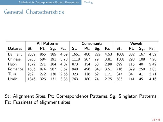 A Method for Correspondence Pattern Recognition Testing
General Characteristics
All Patterns Consonants Vowels
Dataset St. Pt. Sg. Fz. St. Pt. Sg. Fz. St. Pt. Sg. Fz.
Bahnaric 2659 865 385 4.59 1651 480 222 4.53 1008 382 167 4.52
Chinese 3205 584 191 5.78 1118 207 79 3.81 1308 298 108 7.28
Huon 1572 271 104 4.07 873 154 58 2.98 699 115 40 5.42
Romance 1656 874 587 3.67 940 496 345 3.51 716 379 250 3.85
Tujia 952 272 130 2.66 323 118 62 1.71 347 84 41 2.71
Uralic 1346 326 131 3.35 763 180 74 2.75 583 141 45 4.16
St: Alignment Sites, Pt: Correspondence Patterns, Sg: Singleton Patterns,
Fz: Fuzziness of alignment sites
35 / 45
