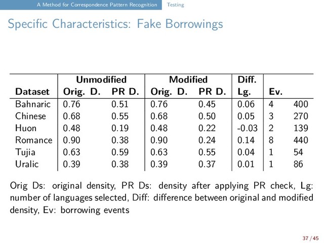 A Method for Correspondence Pattern Recognition Testing
Specific Characteristics: Fake Borrowings
Unmodified Modified Diff.
Dataset Orig. D. PR D. Orig. D. PR D. Lg. Ev.
Bahnaric 0.76 0.51 0.76 0.45 0.06 4 400
Chinese 0.68 0.55 0.68 0.50 0.05 3 270
Huon 0.48 0.19 0.48 0.22 -0.03 2 139
Romance 0.90 0.38 0.90 0.24 0.14 8 440
Tujia 0.63 0.59 0.63 0.55 0.04 1 54
Uralic 0.39 0.38 0.39 0.37 0.01 1 86
Orig Ds: original density, PR Ds: density after applying PR check, Lg:
number of languages selected, Diff: difference between original and modified
density, Ev: borrowing events
37 / 45
