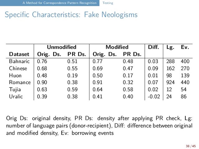 A Method for Correspondence Pattern Recognition Testing
Specific Characteristics: Fake Neologisms
Unmodified Modified Diff. Lg. Ev.
Dataset Orig. Ds. PR Ds. Orig. Ds. PR Ds.
Bahnaric 0.76 0.51 0.77 0.48 0.03 288 400
Chinese 0.68 0.55 0.69 0.47 0.09 162 270
Huon 0.48 0.19 0.50 0.17 0.01 98 139
Romance 0.90 0.38 0.91 0.32 0.07 924 440
Tujia 0.63 0.59 0.64 0.58 0.02 12 54
Uralic 0.39 0.38 0.41 0.40 -0.02 24 86
Orig Ds: original density, PR Ds: density after applying PR check, Lg:
number of language pairs (donor-recipient), Diff: difference between original
and modified density, Ev: borrowing events
38 / 45
