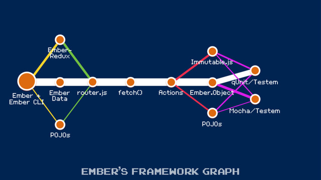 Ember-
Redux
POJOs
Ember +
Ember CLI
Ember’s framework graph
Ember
Data
router.js fetch() Actions Ember.Object
Immutable.js
POJOs
Mocha/Testem
qUnit/Testem
