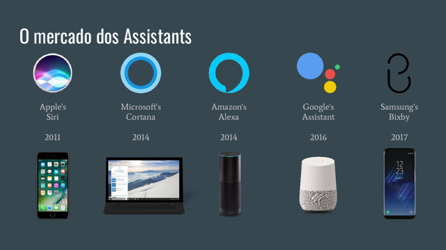 O mercado dos Assistants
Apple's
Siri
2011
Microsoft's
Cortana
2014
Amazon's
Alexa
2014
Google's
Assistant
2016
Samsung's
Bixby
2017
