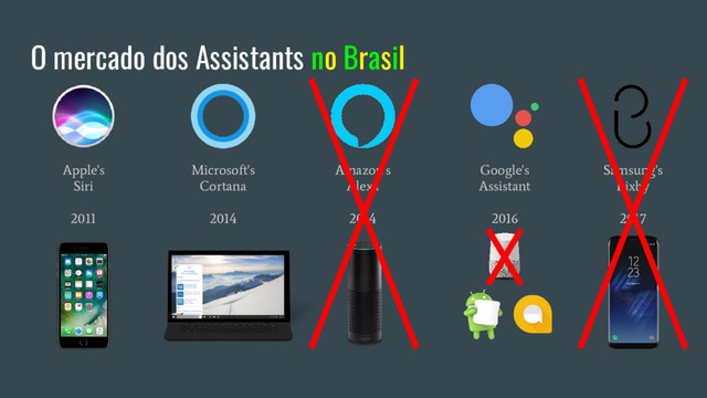 O mercado dos Assistants no Brasil
Apple's
Siri
2011
Microsoft's
Cortana
2014
Amazon's
Alexa
2014
Google's
Assistant
2016
Samsung's
Bixby
2017
