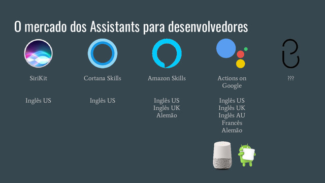 O mercado dos Assistants para desenvolvedores
SiriKit
Inglês US
Cortana Skills
Inglês US
Amazon Skills
Inglês US
Inglês UK
Alemão
Actions on
Google
Inglês US
Inglês UK
Inglês AU
Francês
Alemão
???
