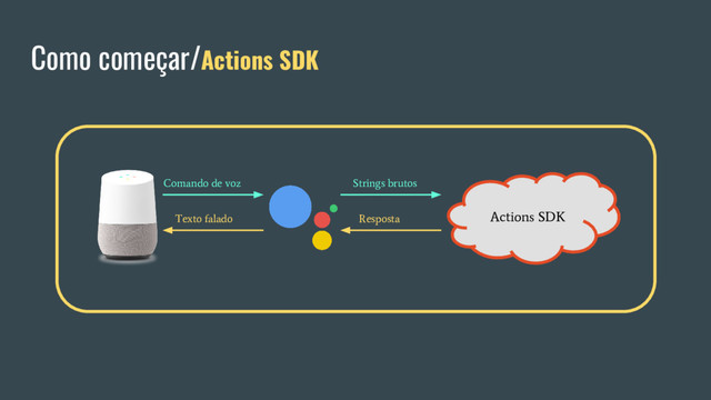 Como começar/Actions SDK
Actions SDK
Comando de voz Strings brutos
Texto falado Resposta
