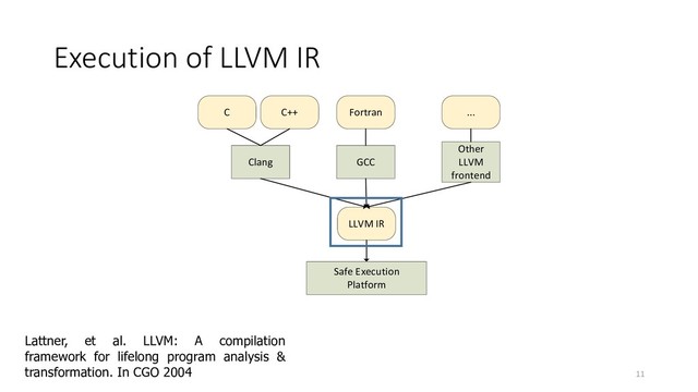 Execution of LLVM IR
11
Safe Execution
Platform
LLVM IR
Clang
C C++
GCC
Fortran
Other
LLVM
frontend
...
Lattner, et al. LLVM: A compilation
framework for lifelong program analysis &
transformation. In CGO 2004
