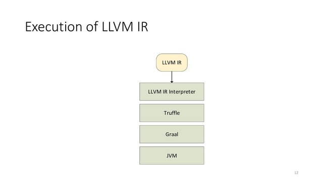 Execution of LLVM IR
12
LLVM IR Interpreter
Truffle
LLVM IR
Graal
JVM

