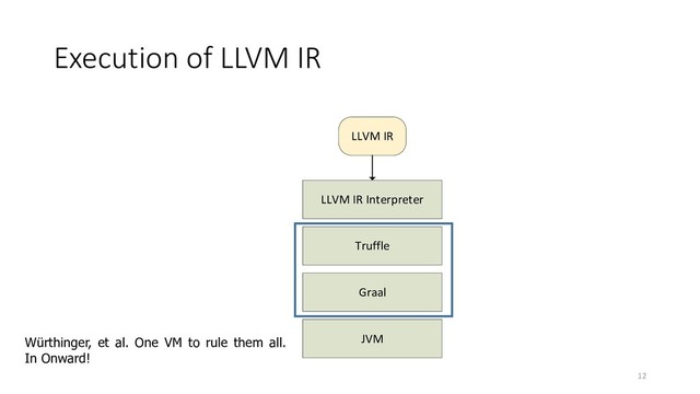 Execution of LLVM IR
12
LLVM IR Interpreter
Truffle
LLVM IR
Graal
JVM
Würthinger, et al. One VM to rule them all.
In Onward!
