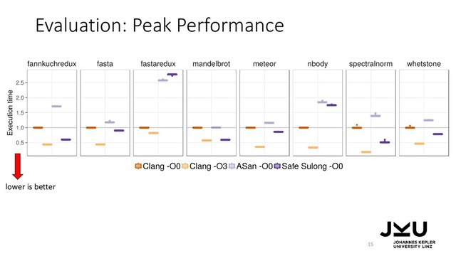 Evaluation: Peak Performance
15
lower is better
