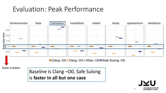 Evaluation: Peak Performance
16
Baseline is Clang –O0, Safe Sulong
is faster in all but one case
lower is better

