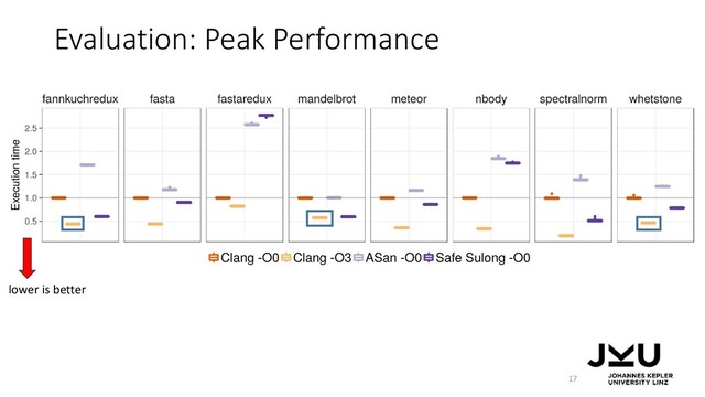 Evaluation: Peak Performance
17
lower is better
