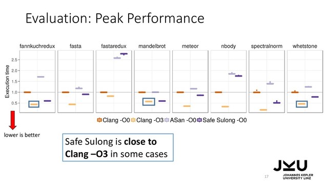 Evaluation: Peak Performance
17
Safe Sulong is close to
Clang –O3 in some cases
lower is better
