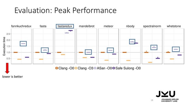 Evaluation: Peak Performance
18
lower is better
