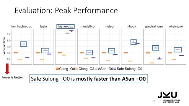Evaluation: Peak Performance
18
Safe Sulong –O0 is mostly faster than ASan –O0
lower is better
