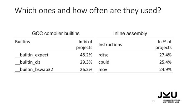 Which ones and how often are they used?
21
Instructions
In % of
projects
rdtsc 27.4%
cpuid 25.4%
mov 24.9%
Builtins In % of
projects
__builtin_expect 48.2%
__builtin_clz 29.3%
__builtin_bswap32 26.2%
GCC compiler builtins Inline assembly

