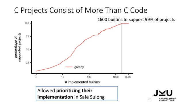 C Projects Consist of More Than C Code
22
1600 builtins to support 99% of projects
Allowed prioritizing their
implementation in Safe Sulong

