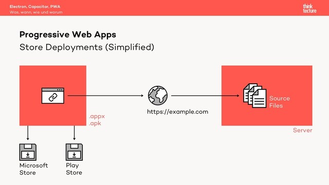 Store Deployments (Simplified)
Electron, Capacitor, PWA
Was, wann, wie und warum
Progressive Web Apps
https://example.com
.appx
.apk
Server
Microsoft
Store
Play
Store
Source
Files
