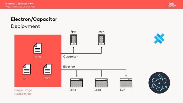 Deployment
Electron, Capacitor, PWA
Was, wann, wie und warum
Electron/Capacitor
JS
HTML
CSS
.ipa
.exe .app ELF
.apk
Single-Page
Application
Capacitor
Electron
