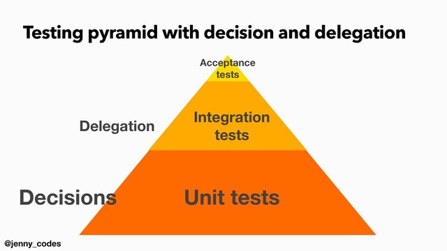 @jenny_codes
Testing pyramid with decision and delegation
Unit tests
Integration
tests
Acceptance
tests
Decisions
Delegation
