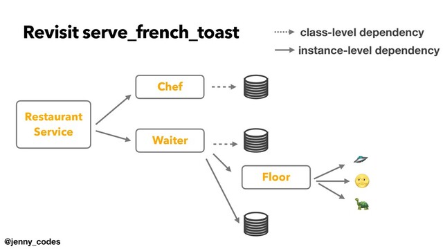 @jenny_codes
Chef
Waiter
Restaurant


Service
Floor
🛸
🌝
🐢
class-level dependency
instance-level dependency
Revisit serve_french_toast
