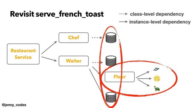 @jenny_codes
Revisit serve_french_toast
Chef
Waiter
Restaurant


Service
Floor
🛸
🌝
🐢
class-level dependency
instance-level dependency
