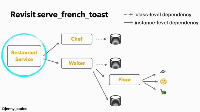 @jenny_codes
Revisit serve_french_toast
Chef
Waiter
Restaurant


Service
Floor
🛸
🌝
🐢
class-level dependency
instance-level dependency
