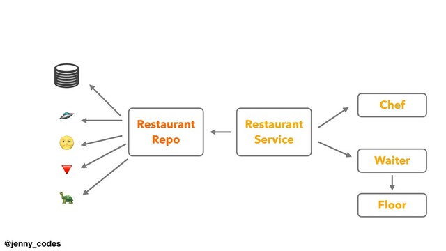 @jenny_codes
Chef
Waiter
Restaurant


Service
Floor
🛸
🌝
🔻
🐢
Restaurant


Repo
