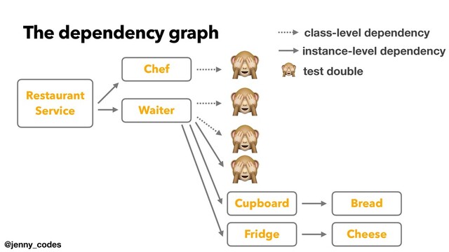 @jenny_codes
The dependency graph
🙈
🙈
Chef
Waiter
Restaurant


Service
Cupboard
Fridge
Bread
Cheese
class-level dependency
instance-level dependency
test double
🙈
🙈
🙈
