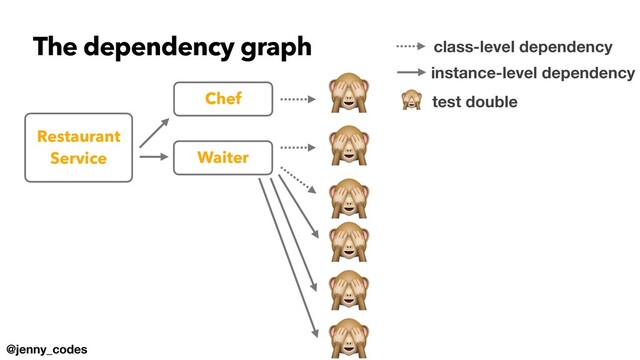 @jenny_codes
The dependency graph
🙈
🙈
Chef
Waiter
Restaurant


Service
class-level dependency
instance-level dependency
test double
🙈
🙈
🙈
🙈
🙈
