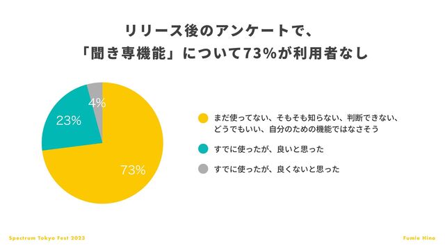Spectrum Tokyo Fest 2023 Fumie Hino



まだ使ってない、そもそも知らない、判断できない、
どうでもいい、
自
分のための機能ではなさそう
すでに使ったが、良いと思った
すでに使ったが、良くないと思った
リリース後のアンケートで、
「聞き専機能」について73%が利
用
者なし
