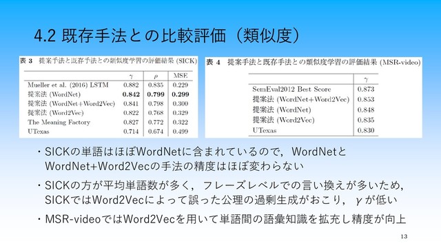 4.2 既存手法との比較評価（類似度）
13
・SICKの単語はほぼWordNetに含まれているので，WordNetと
WordNet+Word2Vecの手法の精度はほぼ変わらない
・SICKの方が平均単語数が多く，フレーズレベルでの言い換えが多いため，
SICKではWord2Vecによって誤った公理の過剰生成がおこり，γが低い
・MSR-videoではWord2Vecを用いて単語間の語彙知識を拡充し精度が向上
