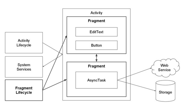 Activity
Fragment
EditText
Button
Web
Service
Storage
AsyncTask
Activity
Lifecycle
System
Services
Fragment
Fragment
Lifecycle
