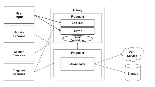 Fragment
Activity
EditText
Button
Web
Service
Storage
AsyncTask
Activity
Lifecycle
System
Services
Fragment
Fragment
Lifecycle
User
Input
Input
Validation
