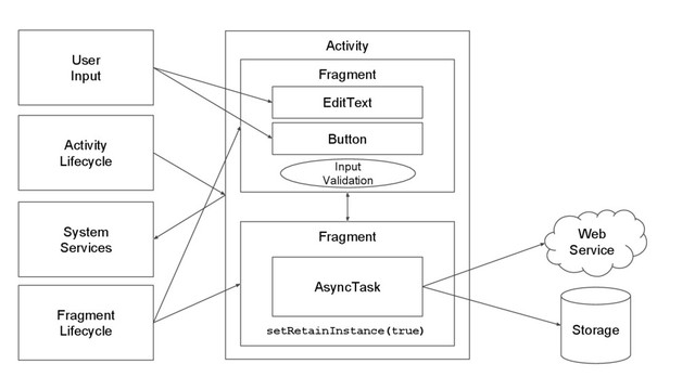 Fragment
Activity
Web
Service
Storage
AsyncTask
Activity
Lifecycle
System
Services
Fragment
Fragment
Lifecycle
User
Input
setRetainInstance(true)
EditText
Button
Input
Validation
