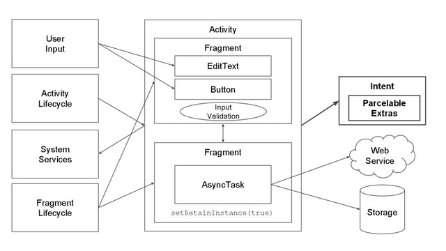 Fragment
Activity
Web
Service
Storage
AsyncTask
Activity
Lifecycle
System
Services
Fragment
Fragment
Lifecycle
User
Input
setRetainInstance(true)
Intent
Parcelable
Extras
EditText
Button
Input
Validation
