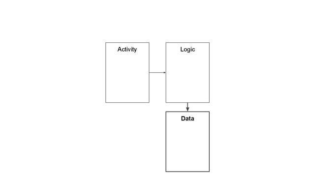 Activity Logic
Data
