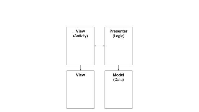 View
(Activity)
Presenter
(Logic)
Model
(Data)
View
